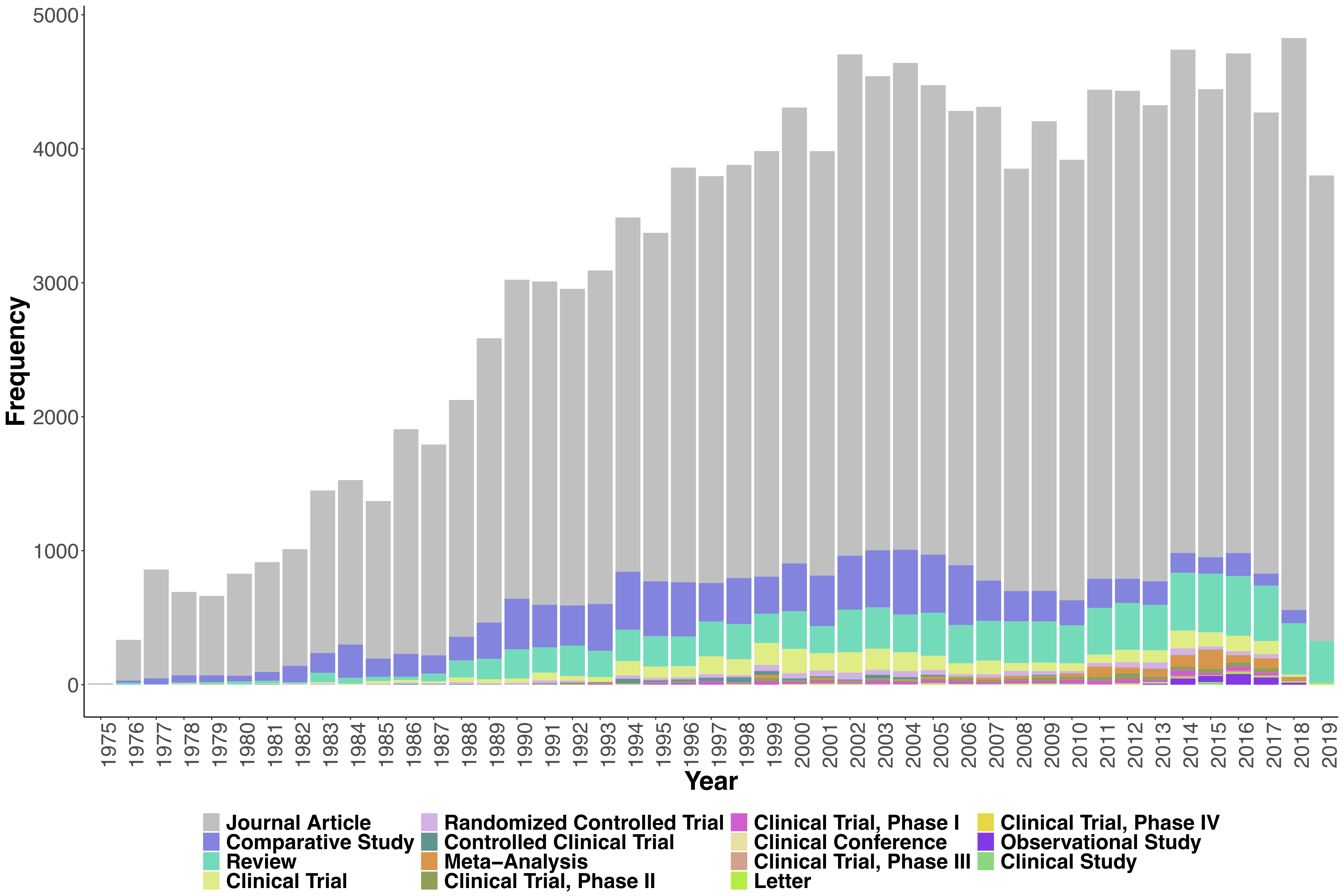 PubMed articles per year
